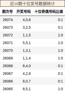 近10期十位奖号数据统计