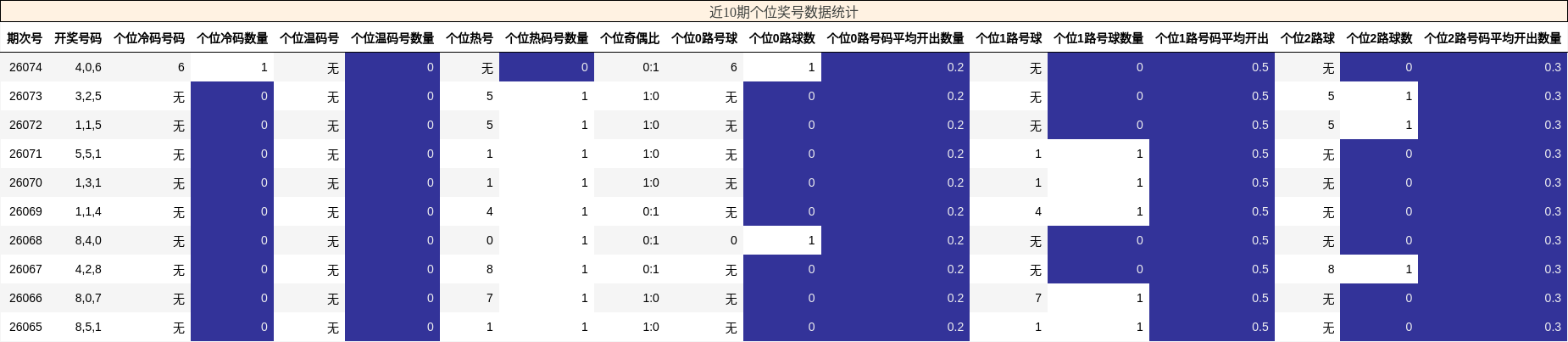 近10期个位奖号数据统计