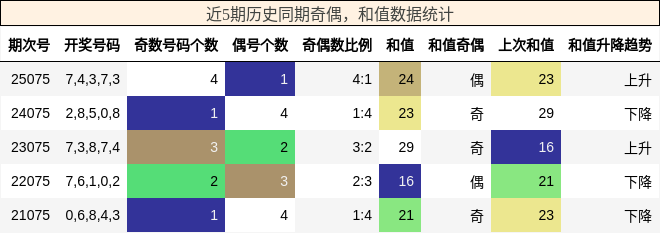奇偶分析，和值分析