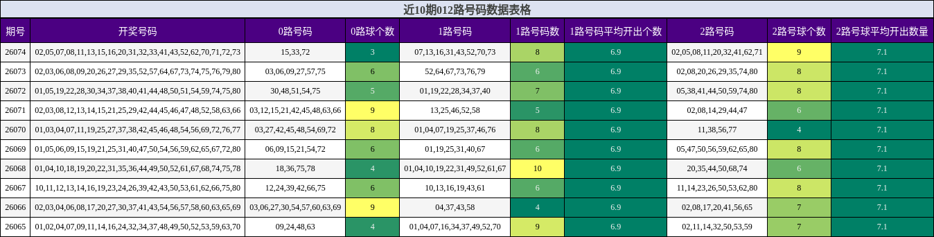 近10期012路号码数据表格