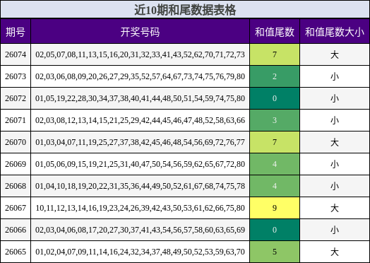 近10期和尾数据表格