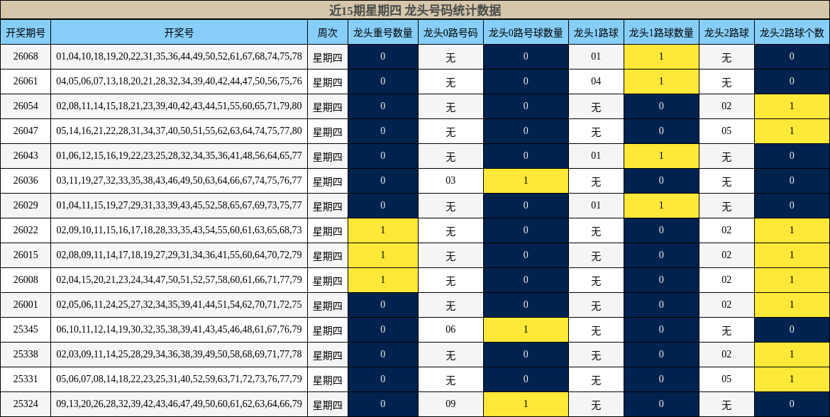 近15期星期四 龙头号码统计数据