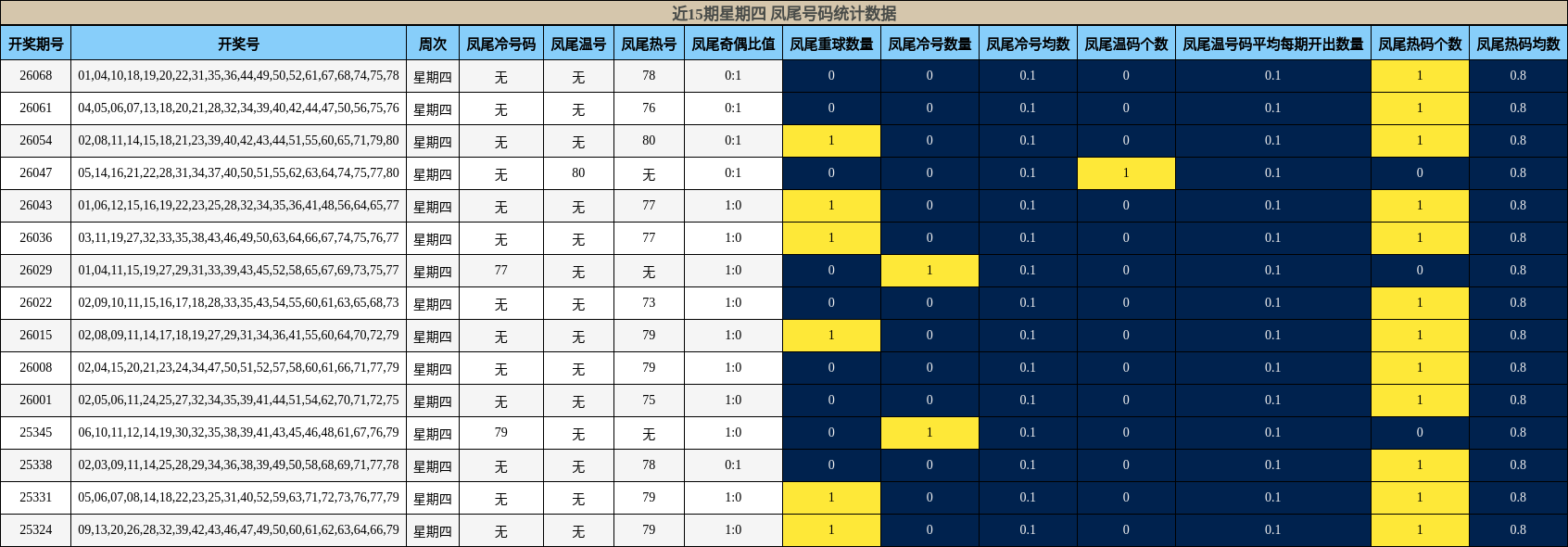 近15期星期四 凤尾号码统计数据
