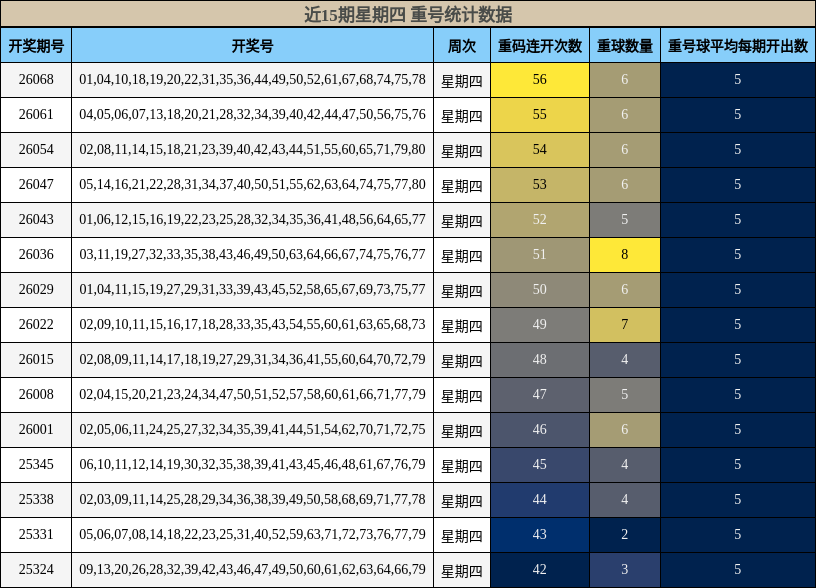 近15期星期四 重号统计数据