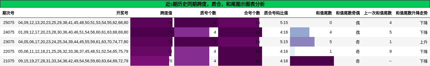 跨度分析，质合分析，和尾分析
