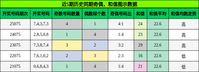 奇偶分析，和值分析