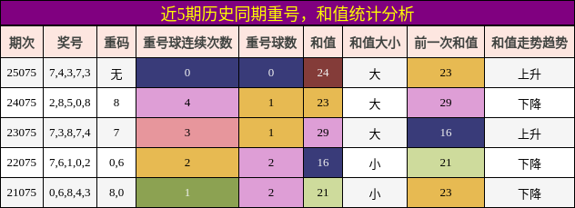 近5期历史同期重号，和值统计分析