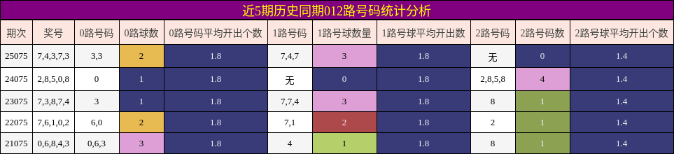 近5期历史同期012路号码统计分析