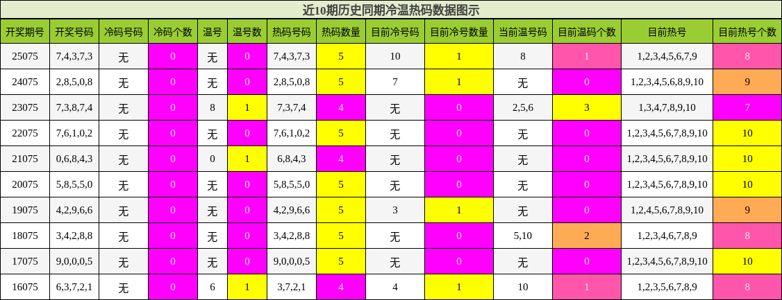 近10期历史同期冷温热码数据图示