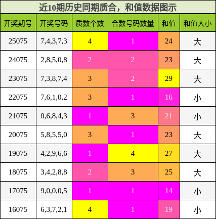 近10期历史同期质合，和值数据图示