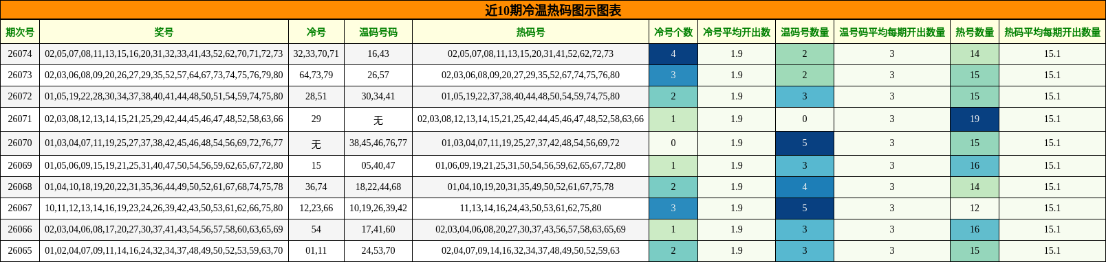 近10期冷温热码图示图表