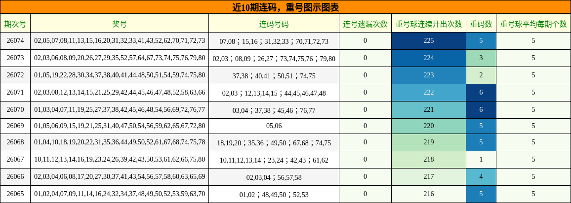 近10期连码，重号图示图表