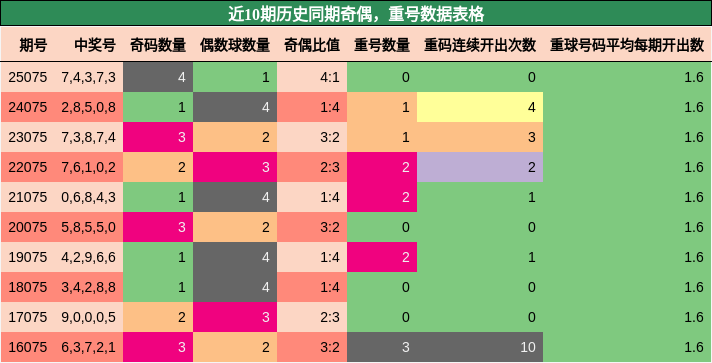 奇偶分析，重号分析