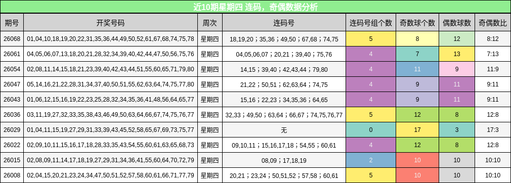 连码分析，奇偶分析