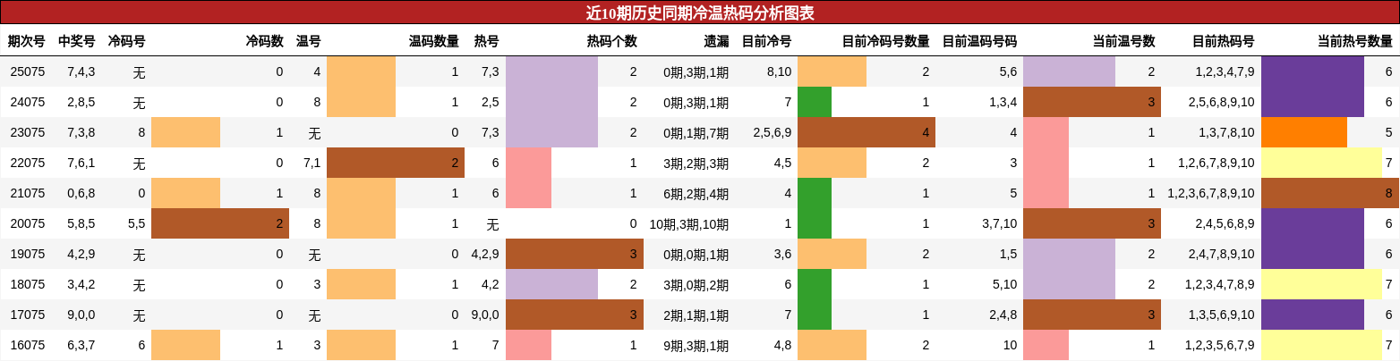 近10期历史同期冷温热码分析图表
