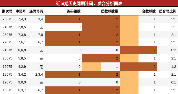 近10期历史同期连码，质合分析图表