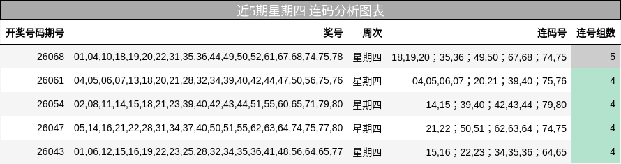 近5期星期四 连码分析图表