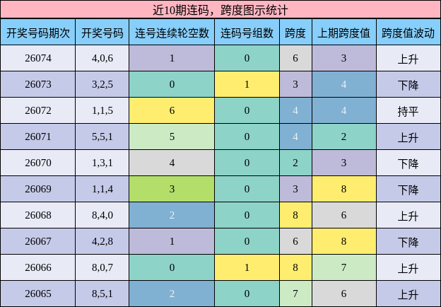 连码分析，跨度分析