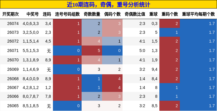 连码分析，奇偶分析，重号分析