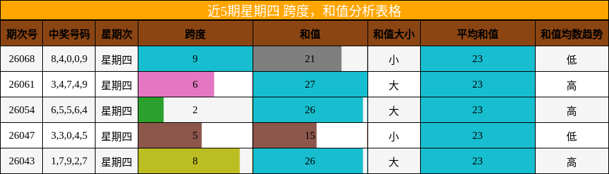 跨度分析，和值分析