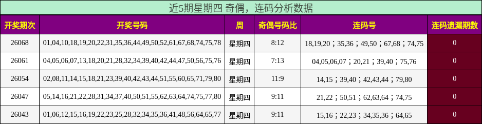近5期星期四 奇偶，连码分析数据