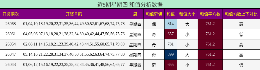 近5期星期四 和值分析数据