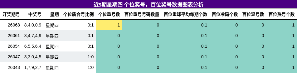 个位奖号分析，百位奖号分析