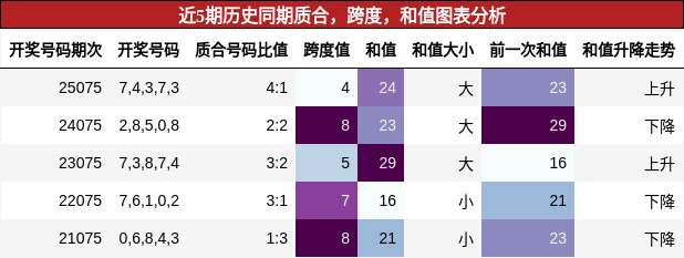 质合分析，跨度分析，和值分析