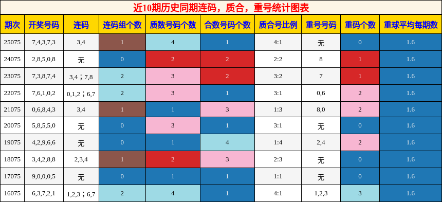 连码分析，质合分析，重号分析