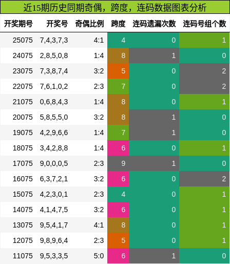 奇偶分析，跨度分析，连码分析