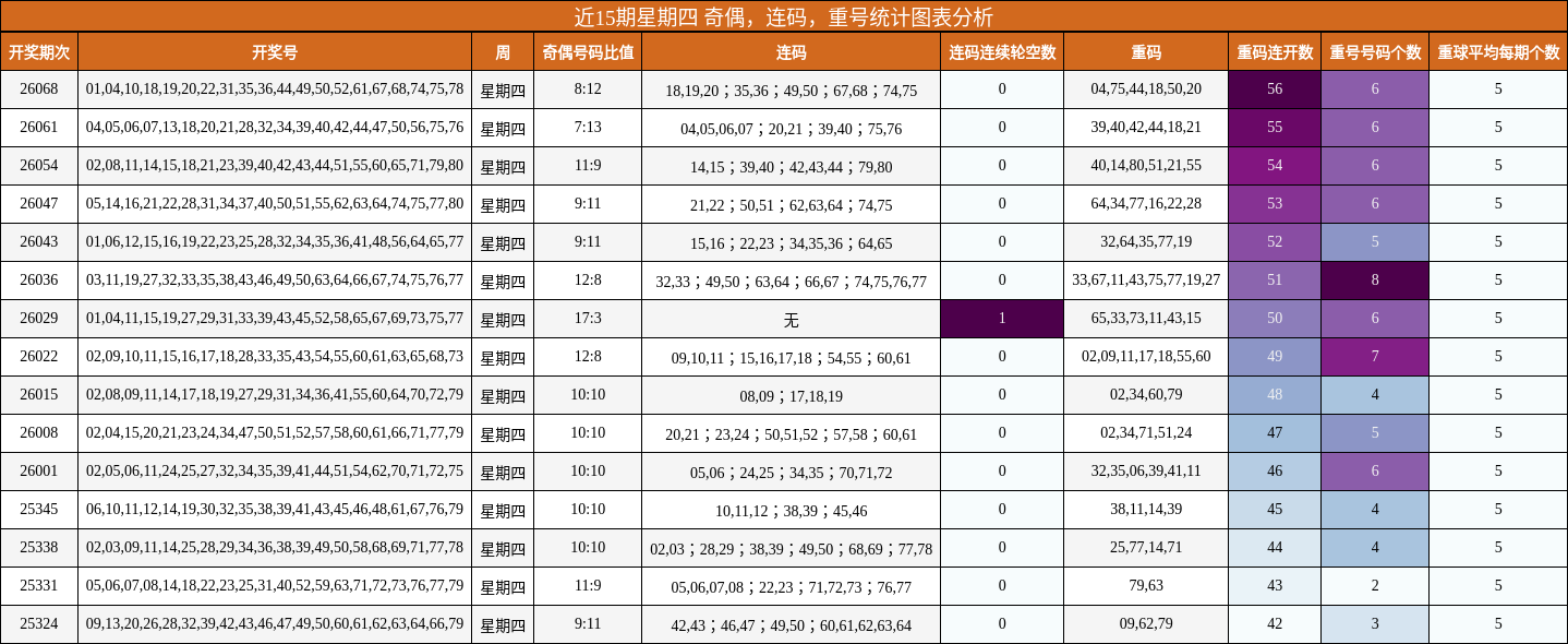 近15期星期四 奇偶，连码，重号统计图表分析