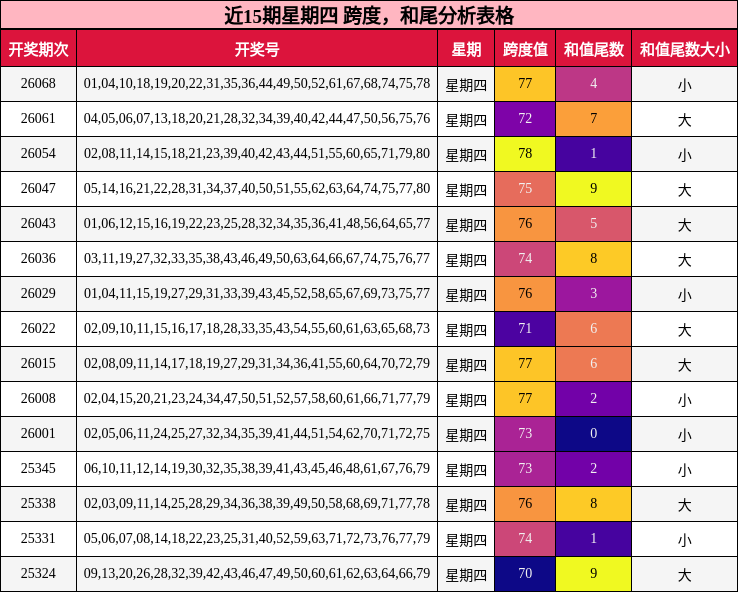近15期星期四 跨度，和尾分析表格