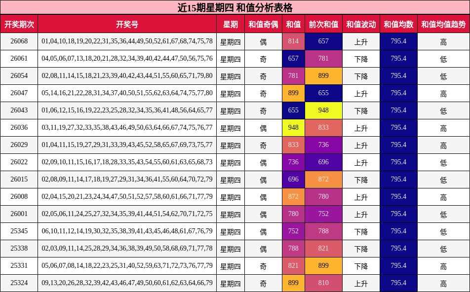 近15期星期四 和值分析表格