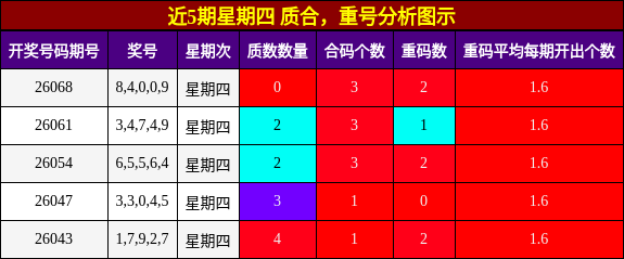 近5期星期四 质合，重号分析图示