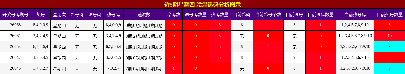 近5期星期四 冷温热码分析图示