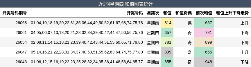 近5期星期四 和值图表统计