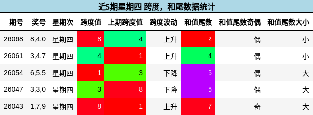 跨度分析，和尾分析