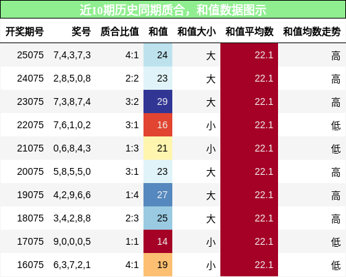 质合分析，和值分析