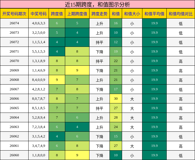 近15期跨度，和值图示分析