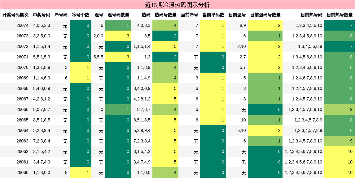 近15期冷温热码图示分析