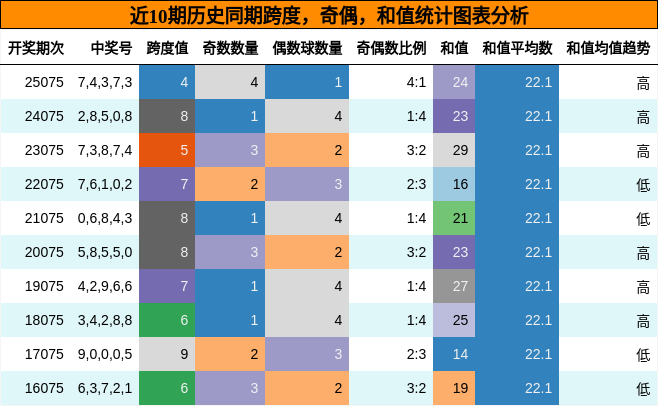 跨度分析，奇偶分析，和值分析