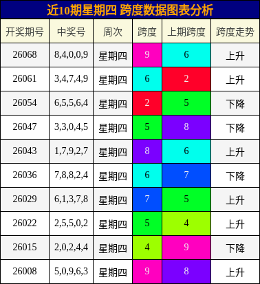 近10期星期四 跨度数据图表分析