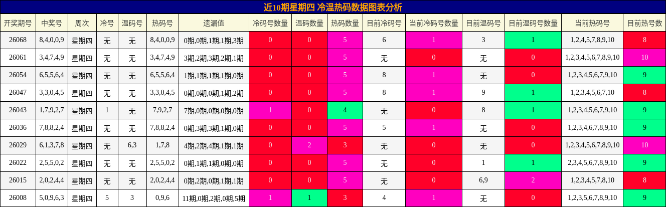 近10期星期四 冷温热码数据图表分析