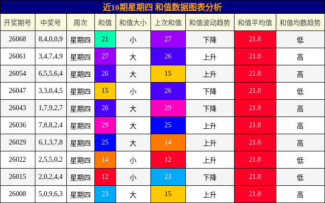 近10期星期四 和值数据图表分析