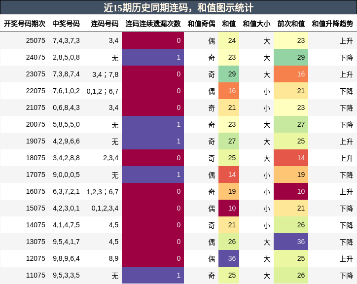 近15期历史同期连码，和值图示统计