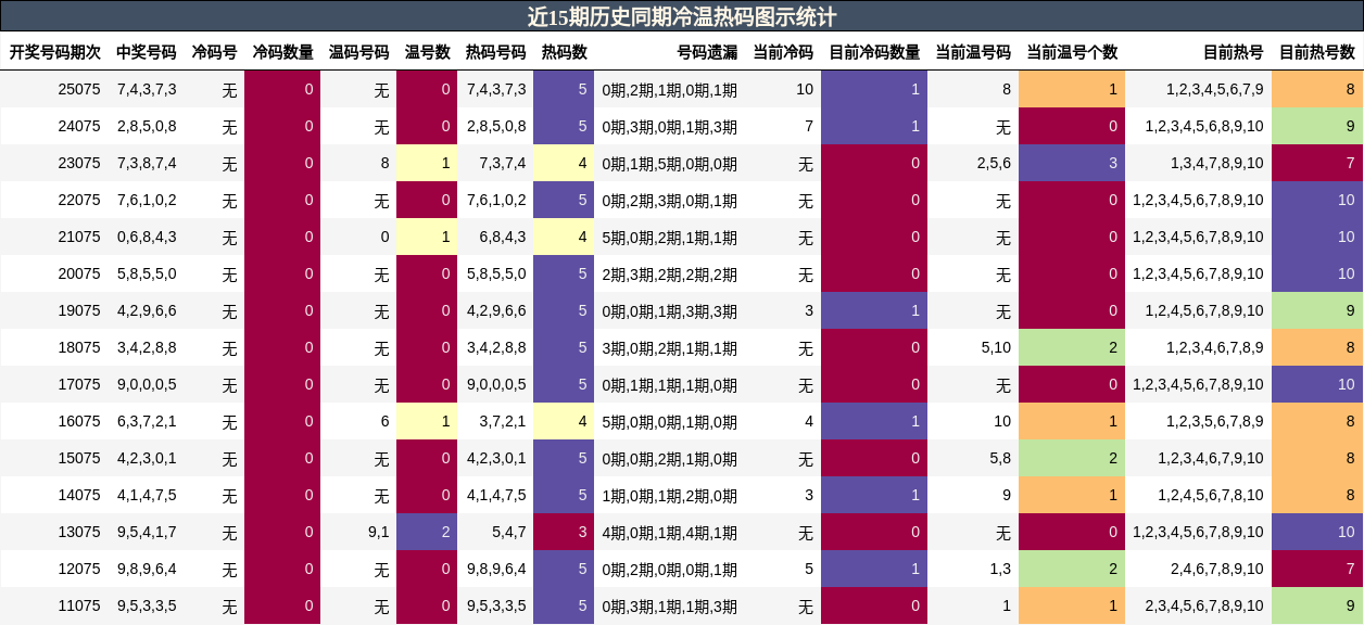 近15期历史同期冷温热码图示统计