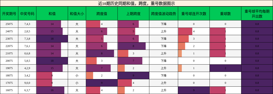 和值分析，跨度分析，重号分析
