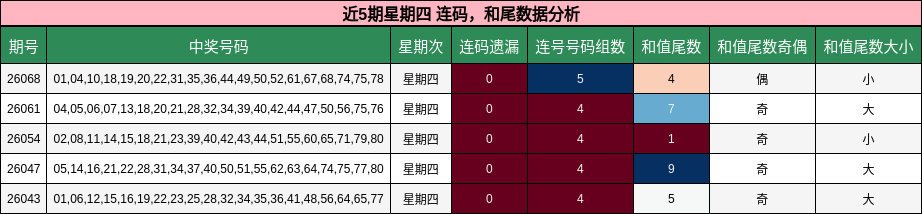 近5期星期四 连码，和尾数据分析