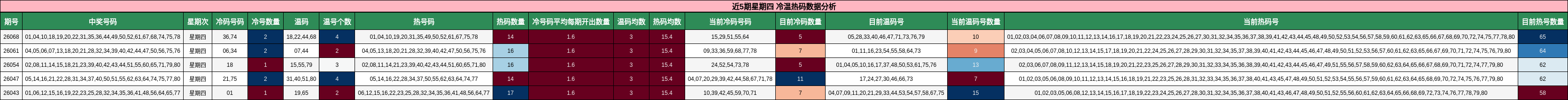 近5期星期四 冷温热码数据分析