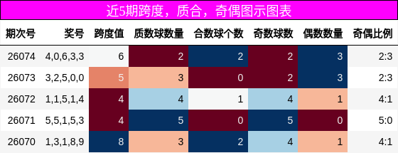 近5期跨度，质合，奇偶图示图表